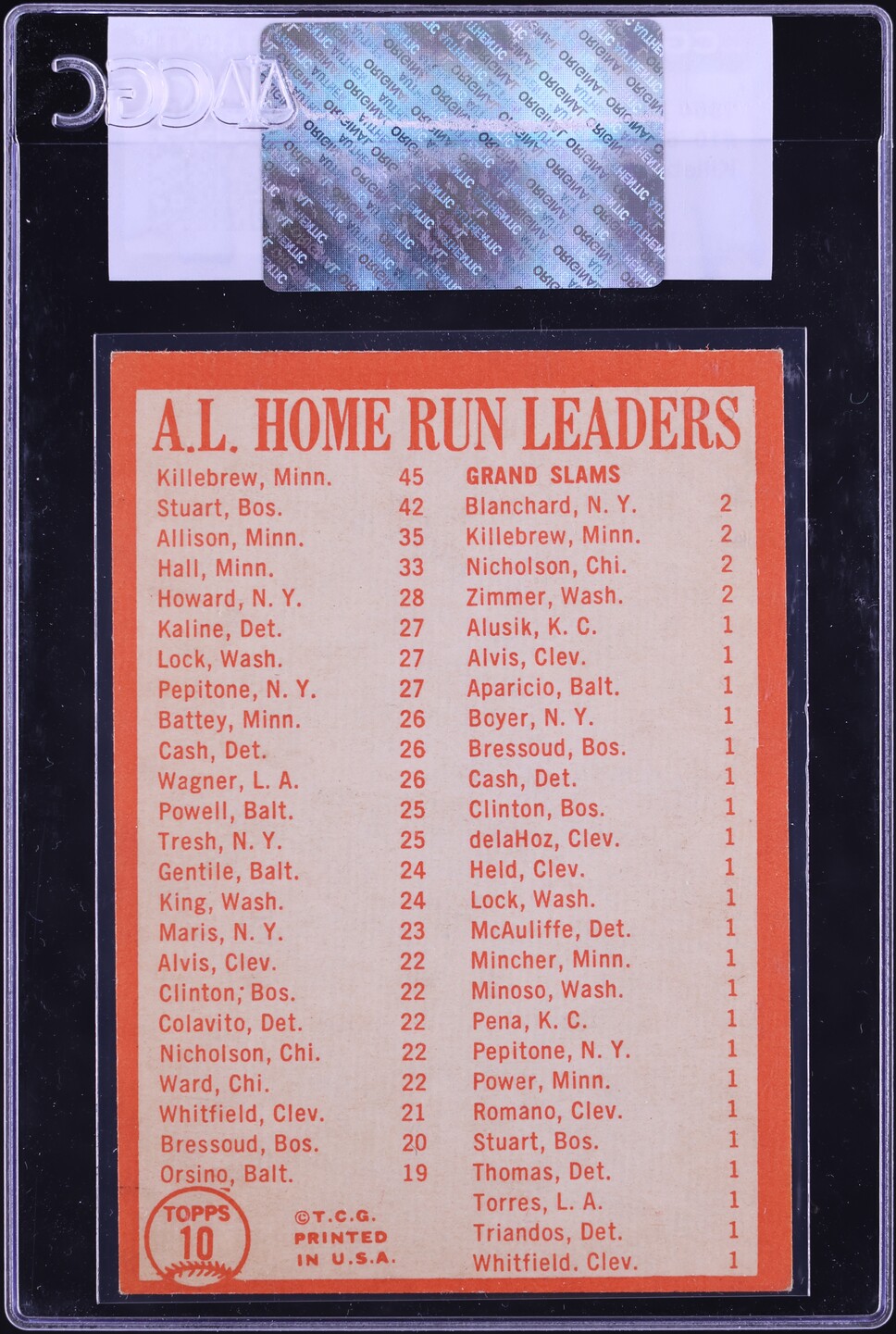 1964 Topps Harmon Killebrew Dick Stuart Bob Allison AL HOME RUN LDRS #10 CGC AUTH