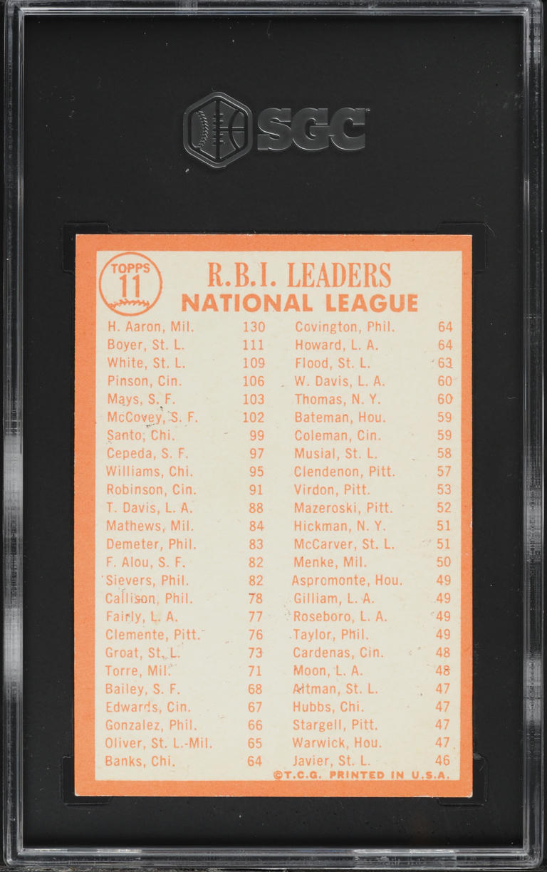 1964 Topps Hank Aaron Ken Boyer Bill White NL RBI LDRS #11 SGC 4 VGEX